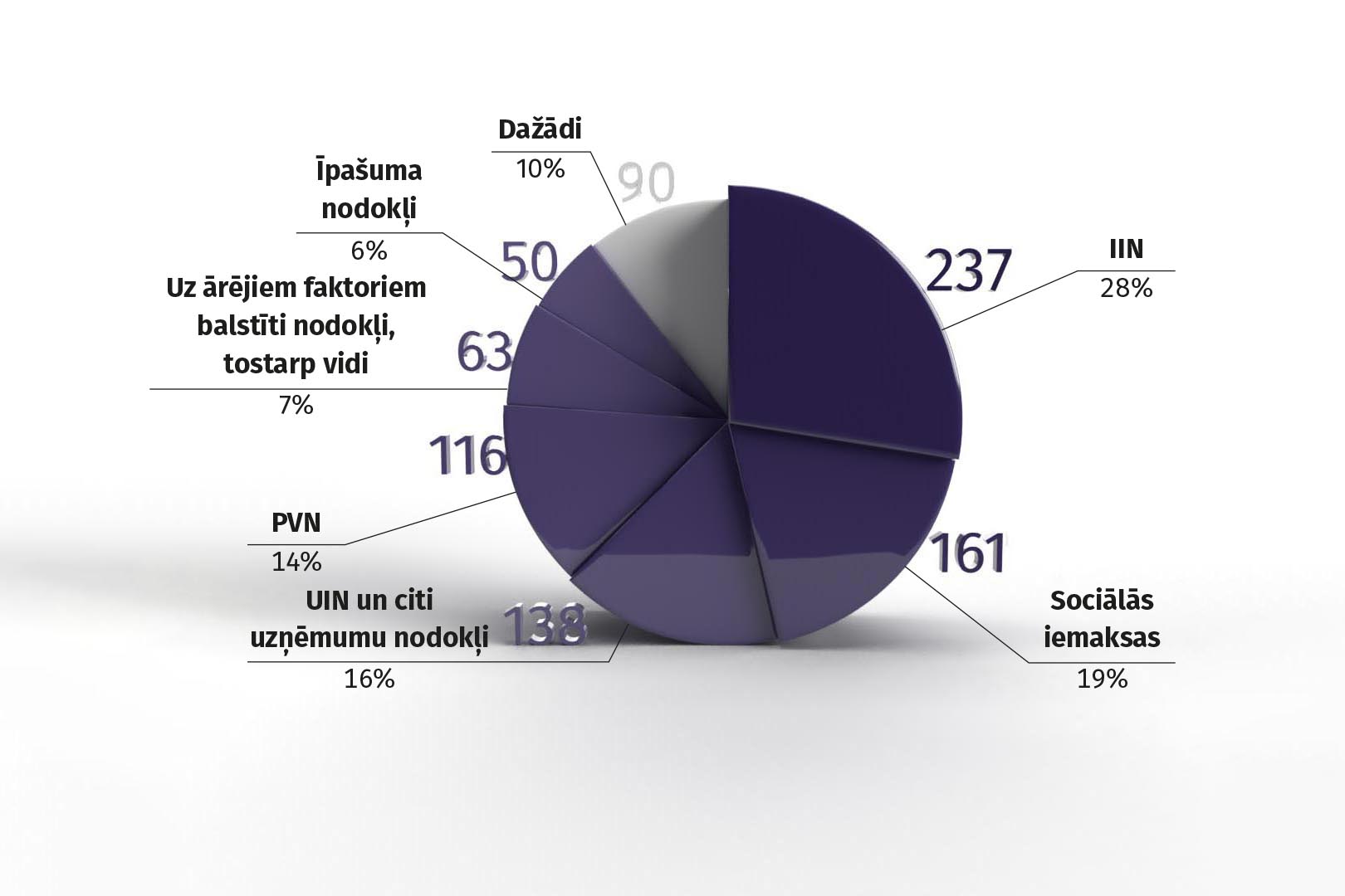 2023. un 2024. gadā veiktās nodokļu reformas, pēc nodokļu veidiem